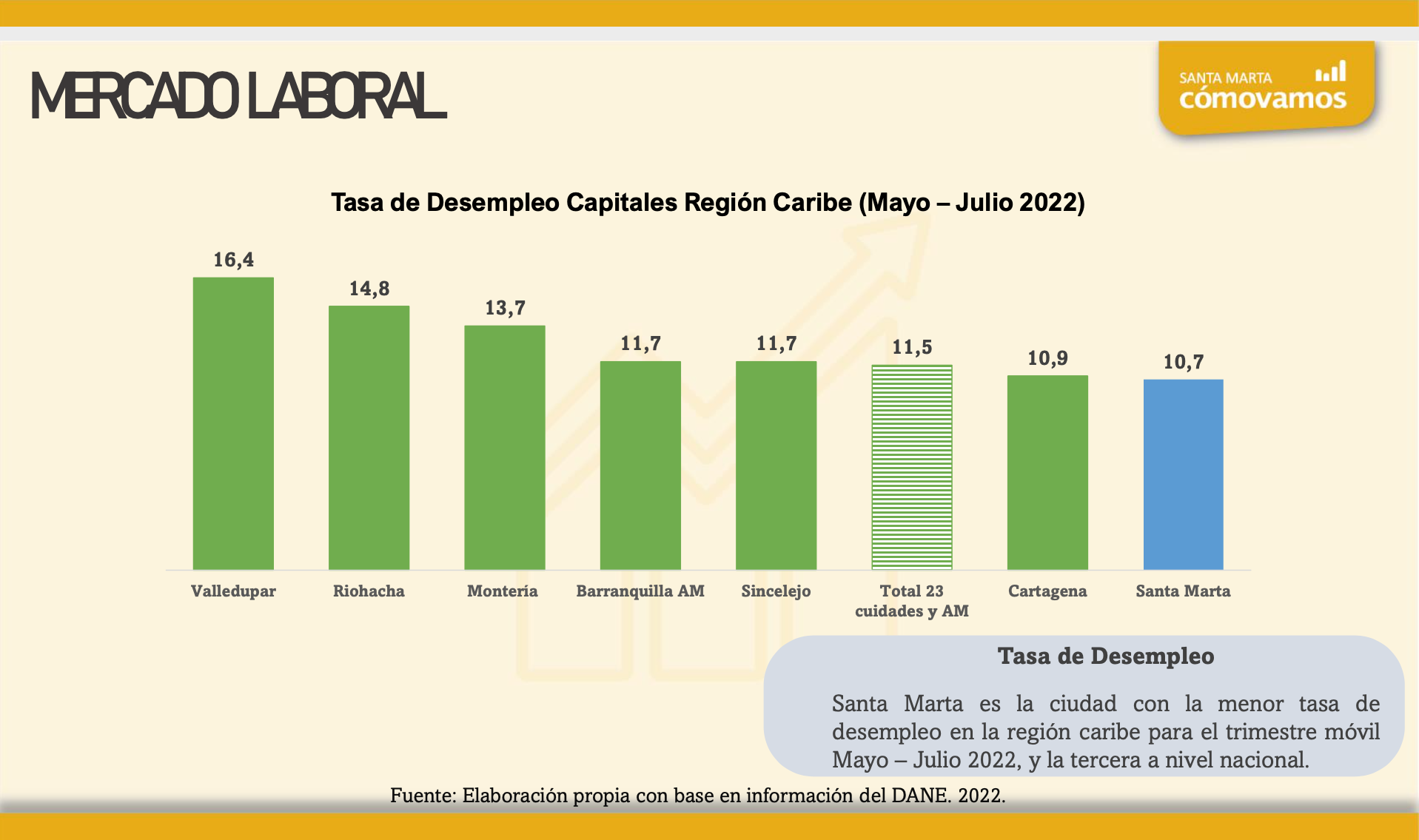 Santa Marta sigue entregando positivos indicadores en la lucha contra el desempleo Santa Marta sigue entregando positivos indicadores en la lucha contra el desempleo